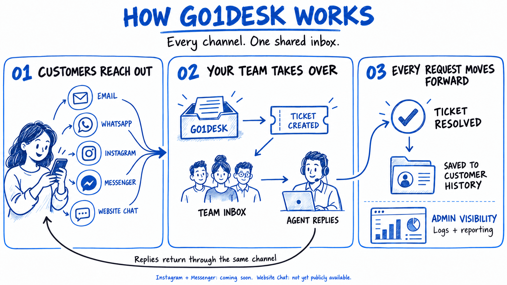 Go1Desk workflow: incoming channels feed a shared team inbox; agents reply through the original channel, resolve tickets and retain customer history, with logs and reporting.